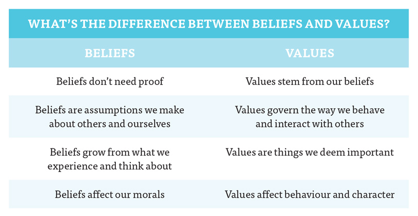 Chart about the difference between beliefs and values